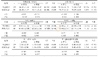 表2 两组患者治疗前后临床指标比较(±s)