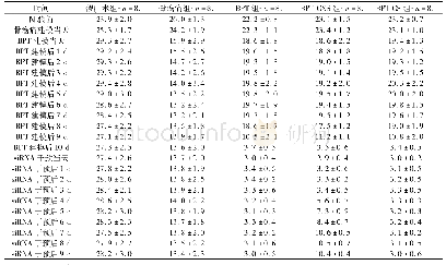 表2 5组各时间点MWT比较(±s,g)