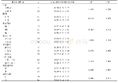 《表1 食管癌组织中微小RNA-320表达水平与患者临床病理特征的关系[M(P25,P75)]》