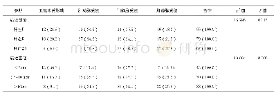 表1 病灶部位、直径与三期动态增强扫描下血管受侵类型（%）