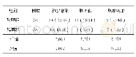 表3 两组患者治疗后并发症发生率比较（n,%)