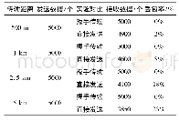 《表1 实验数据对比：基于LORA无线通信的数字开关量数据传输》