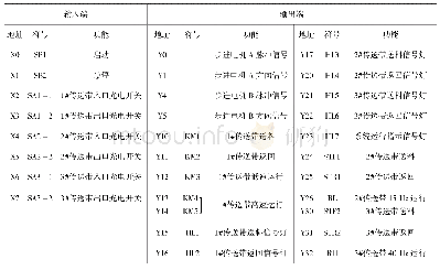 表2 I/O地址分配表：基于PLC三级传送带控制系统的设计与应用