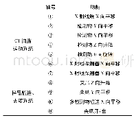 表1 各运动轴功能：基于Turbo PMAC的自动化工业CT检测系统研究与开发