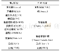 表1 IEC61850到MMS的对象映射关系表