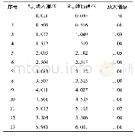 表2 射随运放模拟信号输入输出对比