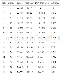 表1 8#钻孔轨迹测量数据