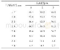 表1 PM2.5分离器分离效能