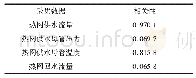 表1 采集数据与热负荷的相关性分析