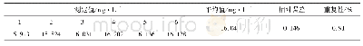 表1 重复性测定结果：一种可质控高锰酸盐指数自动分析仪设计及实验