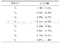 表1 各频带的频率范围：基于LabVIEW和BP神经网络的旋转机械故障诊断研究