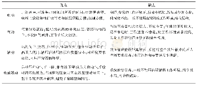 表1 不同阀门驱动方式遥控系统性能对比