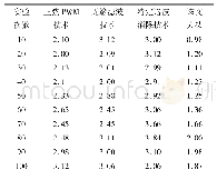 表3 电流畸变幅值对比情况表（单位：A)