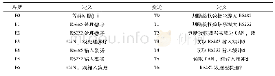 表1 监测数据上传Petri网模型中库所和变迁的定义