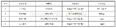 表7 2018年中概股回归已完成或即将完成交易的评估方法统计