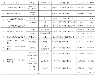 表8 2 0 1 8 年上市公司并购海外企业情况统计