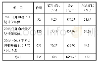 《表1 0 2014～2018年并购商誉减值测试计提减值统计》