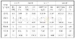 表1 3 2017～2018年上市公司重大重组项目资产评估按供给侧改革分类