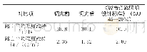 表1 机动车道调光前后照明质量对比