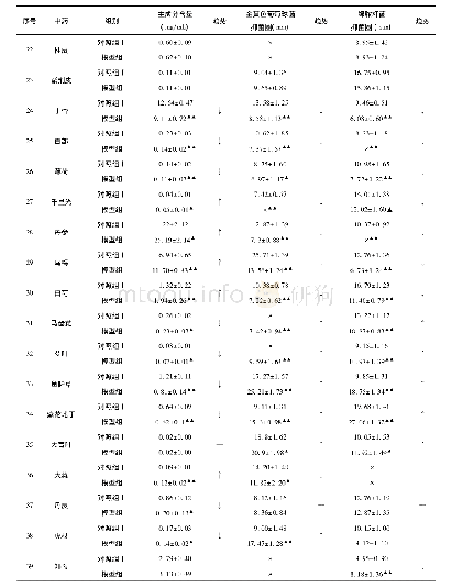 《表2 各组主成分含量及抑菌圈检测结果 (N=8, )》