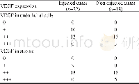 《Table 2 VEGF expression in stromal and endothelial cells》