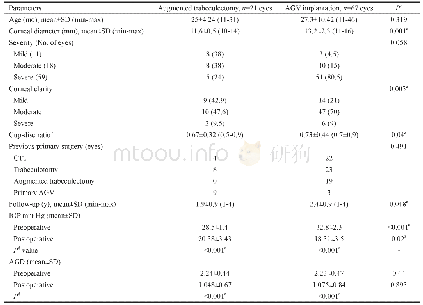Table 3 Pre-and postoperative clinical data of recurrent cases of PCG at 1-year follow-up within the two types of second