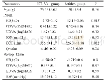 Table 2 Preoperative and 12th postoperative month data in both groups