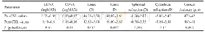 Table 1 Results of post-CXL compared to pre-CXL values for all parameters