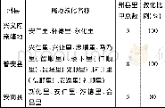 《表2 清代黔西南州县属地教化政区地名分布情况 (3)》