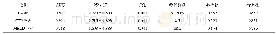 表3 LAAR、CTP评分及MELD评分预测失代偿期肝硬化患者预后
