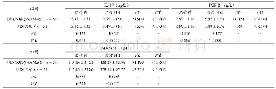 表4 UDCA联合SAMe与UDCA治疗ICP患者14 d后血清炎症和免疫生物化学指标（±s)