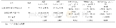 《表2 非进展期肝纤维化和进展期肝纤维化/肝硬化NAFLD患者实验室检测指标》