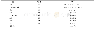 《表3 老年肝硬化患者营养风险Logistic回归分析赋值表》