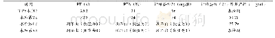 表1 患者TIPS术前及术后凝血功能指标对比