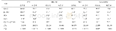 表5 Cys-C、β2-MG、SCr、BUN及Cys-C+β2-MG诊断肝硬化合并不同类型肾损伤的敏感性和特异度（%）