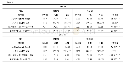 《表2 主要变量的描述统计》