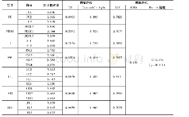 《表2 量表的信度检验与效度检验》