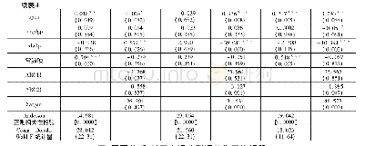 《表4 分区域样本回归结果》