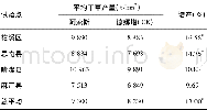 《表6 鸭茅试验品种在4个试验点3年总平均干草产量》