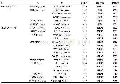 《表3 六枝特区龙河镇辅助蜜源植物统计》