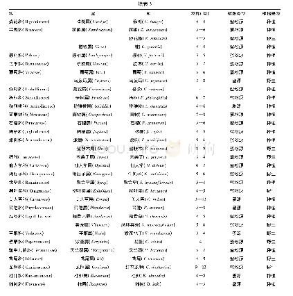 《表3 六枝特区龙河镇辅助蜜源植物统计》