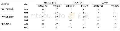 《表1 不同地方品种鸡H5、H9亚型禽流感和新城疫血清抗体与卵黄抗体HI效价检测统计》