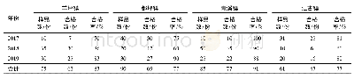 表2 4个乡镇羊小反刍兽疫免疫抗体合格率