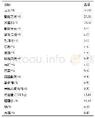 《表2 精料补充料配方及营养指标》