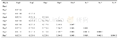 表4 单倍型之间的遗传距离