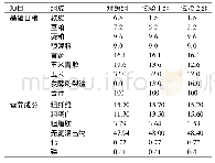 表2 基础日粮组成及营养成分(干物质基础)