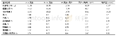 附录A(资料性附录)壳蛋鸡参考营养需要表A.1参考营养需要