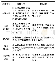 《表1 屯堡茶文化园各板块内容与特点一览表》