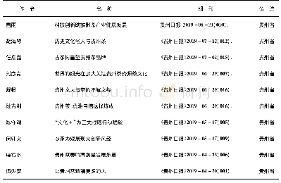 《表2 2018-2019年与贵州茶有关的已发表报纸文献统计表》