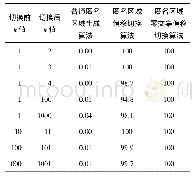 《表2 中心点攻击下匿名区域切换成功率比较》